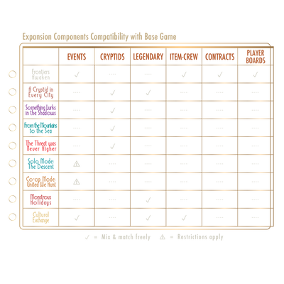 Compatibility chart showing how Kryptothera expansions combine with base game components
